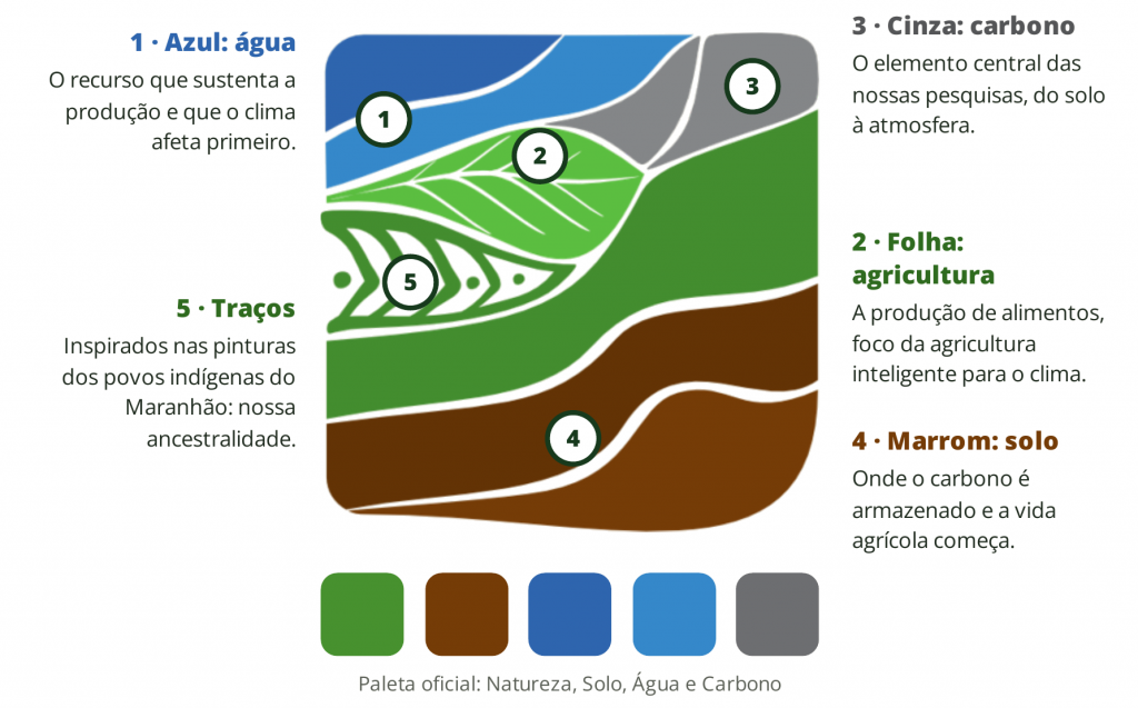 Logo do AGROcarbon com a explicação de cada elemento do símbolo